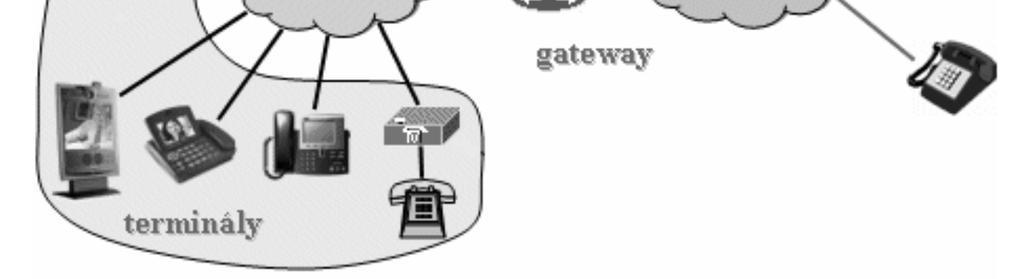 Gateway (brána) je volitelnou komponentou, která zabezpečuje spojení H.323 sítě s jinou sítí (např. ISDN), jinými slovy slouží jako překladač protokolů mezi různými sítěmi.