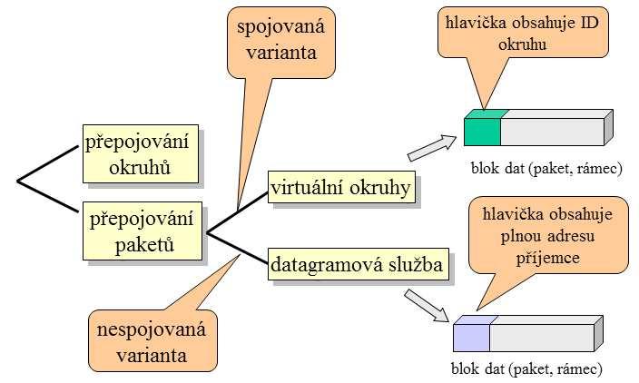 Obrázek 2.4 Způsoby přenosu [158] Přepojování rámců (frame relay) je odlehčenou verzí přepojování paketů (na úrovni linkové vrstvy), velikost rámce je proměnná, ale omezená.