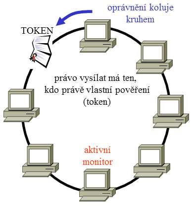 Obrázek 2.6 Token passing [158] Síť typu 100BaseVG -AnyLAN (IEEE 802.12) Jedná se o síť od firmy Hewlett-Packard. Rychlost této sítě je 100 Mbit/s.