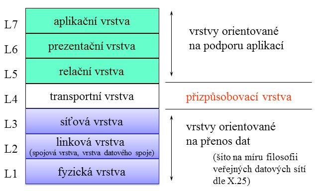 Obrázek 3.1 Referenční model ISO/OSI Přenos dat mezi dvěma aplikacemi, např.