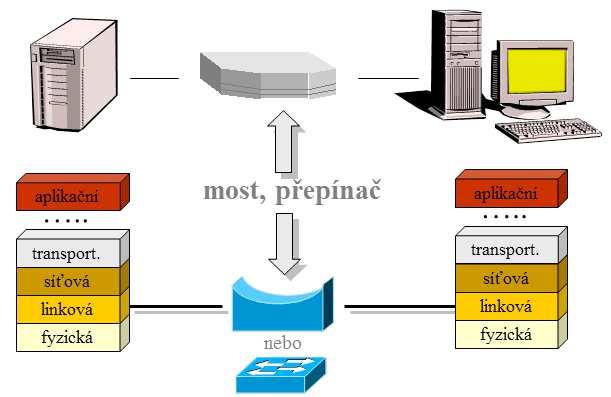 Mosty (Bridges) Spojení mezi dvěma stejnými sítěmi (např. Ethernet s Ethernetem) se realizuje pomocí mostu. Nejdůležitějším úkolem je, že rozšiřuje funkci sítě na vzdálené stanice v jiné síti.