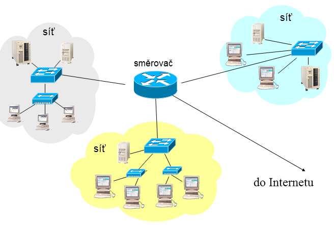 a ukládá si adresy uzlů na jednotlivých segmentech. Může se tak naučit, které adresy jsou na které straně. Proto je jeho instalace snadná. Směrovače (routers) O krok výše v OSI modelu je směrovač.