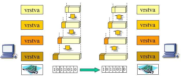 Obr. č. 3.7: Schéma zapouzdření aplikačních dat na vrstvách TCP/IP [158] Vrstva síťového rozhraní Nejnižší vrstva umožňuje přístup k fyzickému přenosovému médiu.