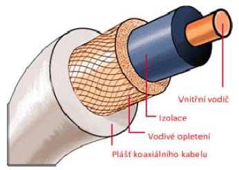 Koaxiální kabely Nesymetrická vedení (koaxiální kabely) dovolují využití pásma 0-150 MHz v základním pásmu (kódovaný datový signál) a pásma 50-750 MHz v přeloženém pásmu (modulovaný signál).