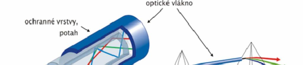 Optické vlákno je název pro skleněné nebo plastové vlákno používané na přenos informace pomocí světelných impulsů. Optické vlákno je složeno ze tří základních prvků. Jádra, pláště a primární ochrany.