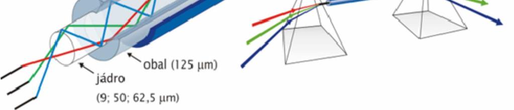 5: Optické vlákno [161] Mnohavidová optická vlákna jsou tvořena vnitřním jádrem o průměru do 100 μm a vnějším obalem z materiálu o nižším indexu lomu.