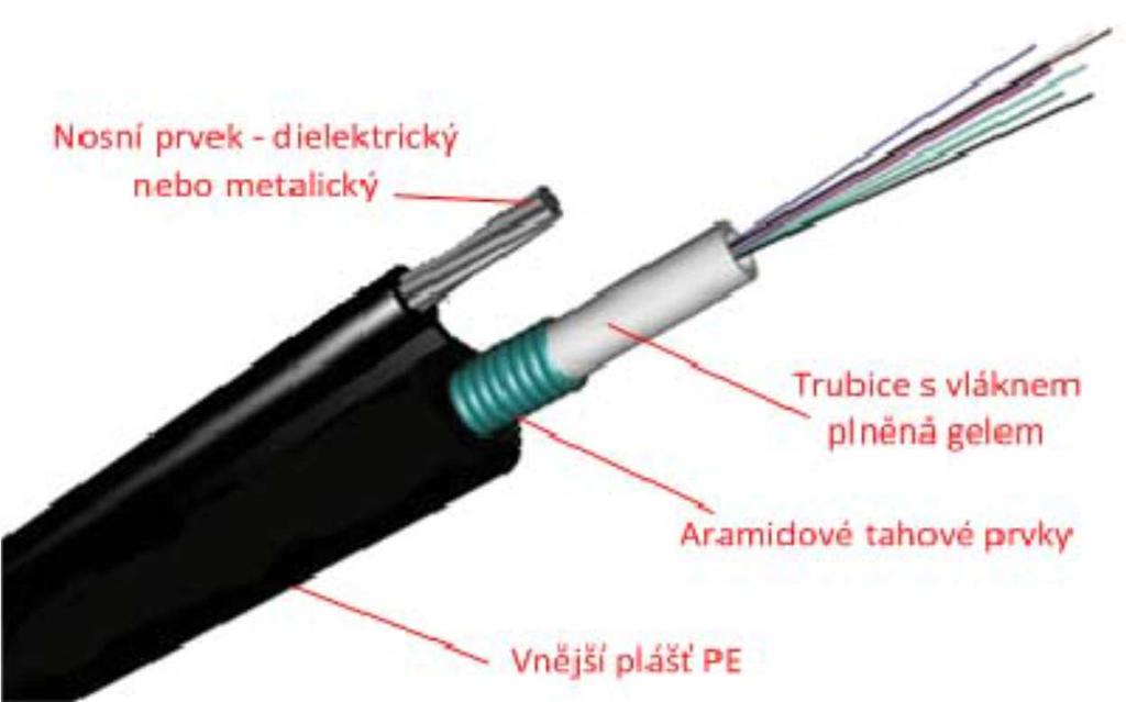 dlouhodobému působení UV záření. Kabely plněné gelem nejsou doporučovány pro vertikální instalaci, neboť gel může z kabelu vytékat. Konce kabelu musí být zajištěny proti vniknutí vlhkosti. Obrázek 4.