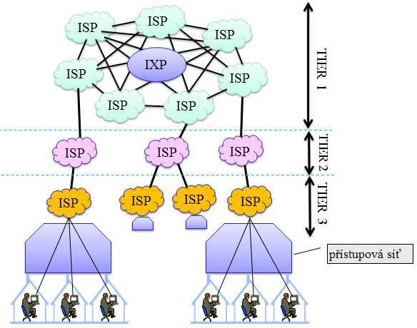 Obrázek 5.1: Telekomunikační síť. Telekomunikační síť se skládá ze tří hlavních částí: hlavní (páteřní), uživatelské, a přístupové sítě.