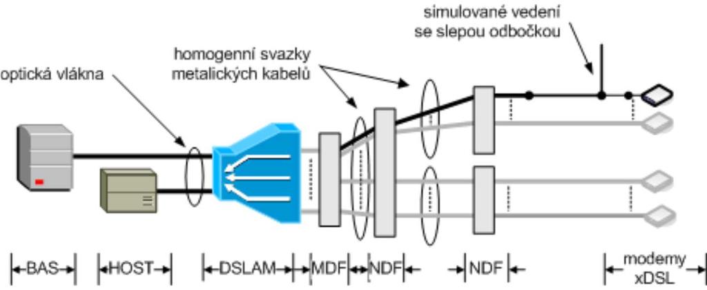 Velmi zjednodušená topologie přístupové sítě je ukázána na obr. 5.2., kde server BAS Broadband Access Server plní funkci autentifikace, autorizace a další. Kaskádní model přístupové sítě Obrázek 5.