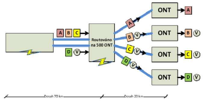 Obrázek 5.6: Aktivní optická síť [76] Uplatnění technologie DWDM a CWDM v optických sítích.