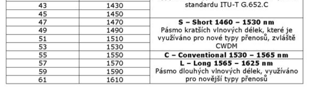 2 předpokládá použití nechlazených laserových zdrojů s celkovou tolerancí od nominální střední vlnové délky v rozsahu */- 6 až 7 nm.