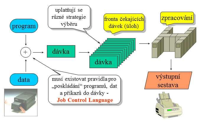 svou úlohou, chybí interaktivita, uživatel nemůže reagovat na průběh výpočtu (volit varianty dalšího průběhu, opravovat chyby), doba od odevzdání vstupní dávky do počítače k okamžiku získání výstupní