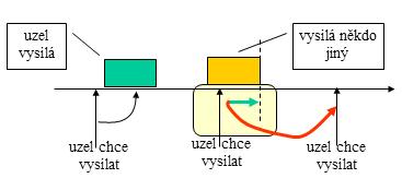 6.2 Přístupové metody Při práci v síti mohou všichni uživatelé přijímat zprávy najednou.