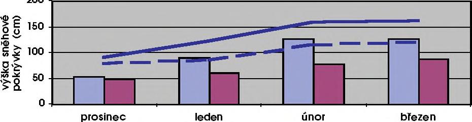 východních situací (méně vychlazená přízemní vrstva) a