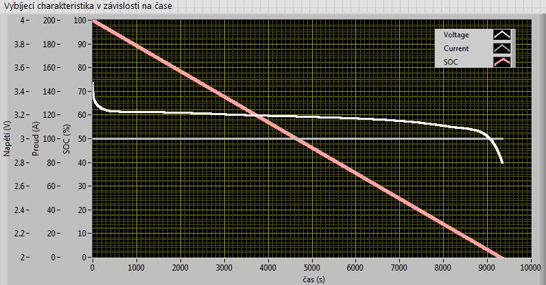 Charakteristiky akumulátorů: Akumulátory a baterie Zatěžovací charakteristika: závislost svorkového napětí akumulátoru/baterie na odebíraném proud viz výše, ale jen do max. přípustného proudu!