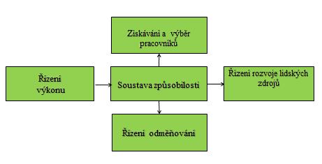 UTB ve Zlíně, Fakulta managementu a ekonomiky 25 ka jako souhrn předpokladŧ pro výkon pracovní činnosti. Pojem kompetence souhrnně vyjadřuje reálnou úroveň zvládnutí co čím jak.