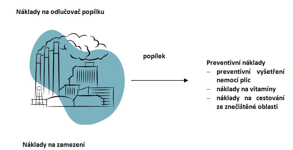 Rozdíl mezi náklady na