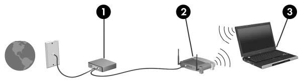 Nastavení WLAN Pro nastavení sítě WLAN a vytvoření připojení k síti Internet je třeba následující vybavení: Modem pro širokopásmové připojení (ADSL nebo kabelový) (1) a vysokorychlostní připojení k