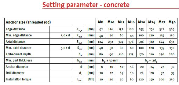 Parametry montáže Odolnost proti ohni F30 F60 F90 F120 M8 <190 <85 <55 <40 M10 <450 <210 <135 <100 M12 <600 <300 <200 <150 M16 <1100 <660 <490 <400 M20 <1600 <900 <640 <500 Maximální zatížení kotvy v