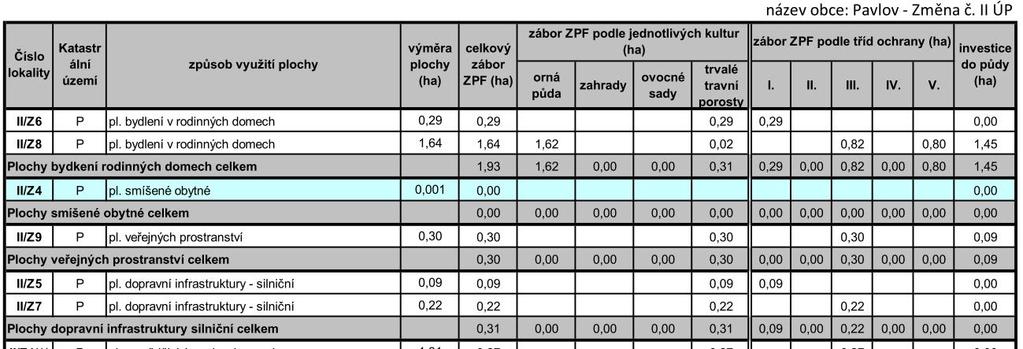 v rodinných domech. Z tohoto dvodu bylo teba pro naplnní 7 odst.2 vyhlášky. 501/2006 v platném znní vymezit plochu veejného prostranství. Touto plochou je zastavitelná plocha II/Z9.