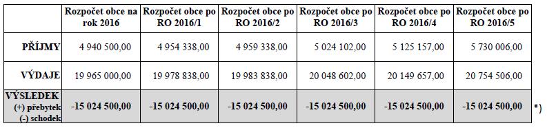 Rozpočtové opatření obce Lichoceves č. 2016/5 provedené dle 102 odst. 2 písm. a) zákona č. 128/2000 Sb., o obcích (obecní zřízení), dne 12. září 2016 (odsouhlasené v rámci programu 14.