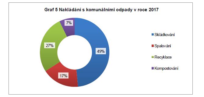 i produkce odpadu (!