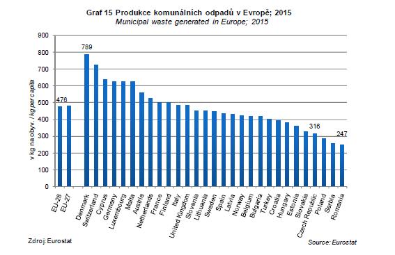 Český statický uřad ČR Statistika: Recyklace v Evropě