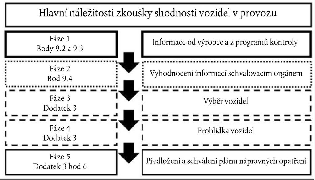 L 45/46 15.2.2019 DODATEK 5 POVINNOSTI TÝKAJÍCÍ SE SHODNOSTI V PROVOZU 1. Proces ověření shodnosti v provozu je znázorněn na obrázku App5/1. 2.