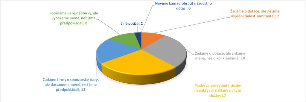 Graf: vlastní Finanční příspěvky obcí v roce 2018 Na financování některých služeb se podílí 32 obcí z celkového počtu 79 obcí ORP Černošice.
