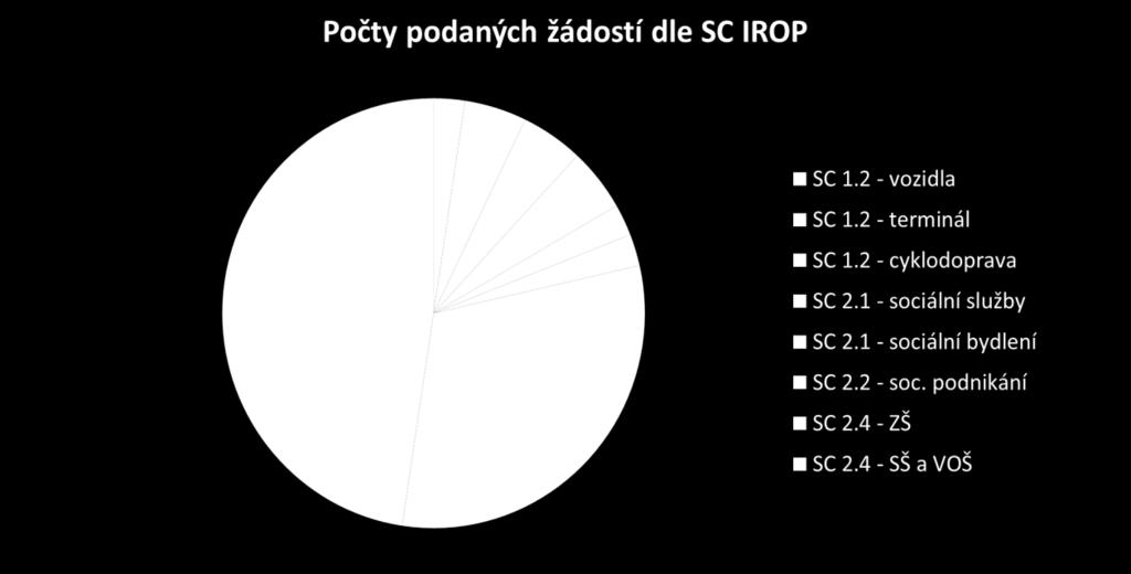 Celkový přehled IROP k 27. 11. 2017 Celkem bylo podáno 42 žádostí o podporu Hodnocení ukončeno u 35 projektů bylo vydáno: 33 kladných závazných stanovisek Alokace EU terminál - 133,12 mil.