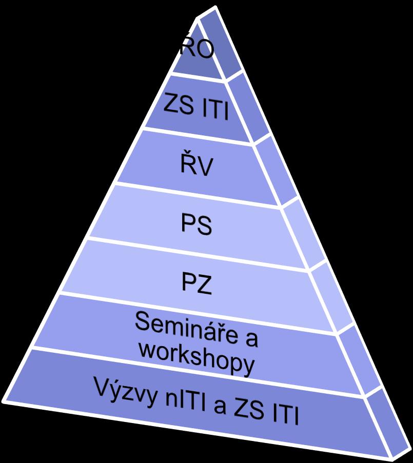 Shrnutí za jednotlivé OP Strategie ITI 1/3 Vyhlášené výzvy nositele ITI 23 (1 bez PZ a 1 s neuskutečněným PZ) Projektové záměry 85 (1