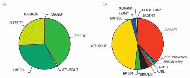 Obr. 5: Chemické složení hornin: (A) REE normalizované chondritem (Boynton 1984); (B) stopové prvky normalizované hodnotami pro svrchní kontinentální kůru (Taylor McLennan 1995). Fig.