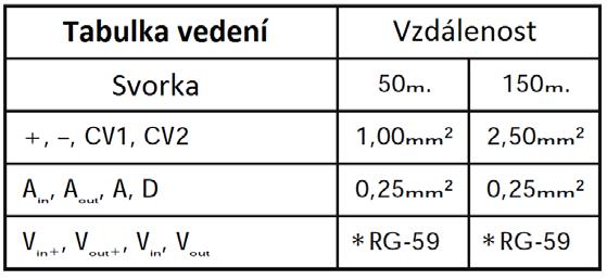 Instalační schéma znázorňuje zapojení video systému s jedním nebo více vstupními panely v rámci jedné budovy (jedno stoupací vedení).