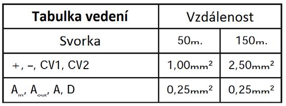 Instalační schéma znázorňuje zapojení audio systému s jedním nebo více vstupními panely v rámci jedné budovy (jedno stoupací vedení).