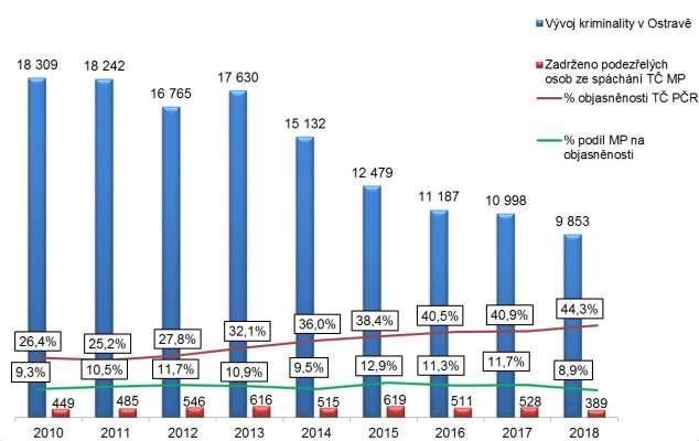 Graf 3: Vývoj kriminality v Ostravě za období let 2010-2018 a podílu MP na odhalování