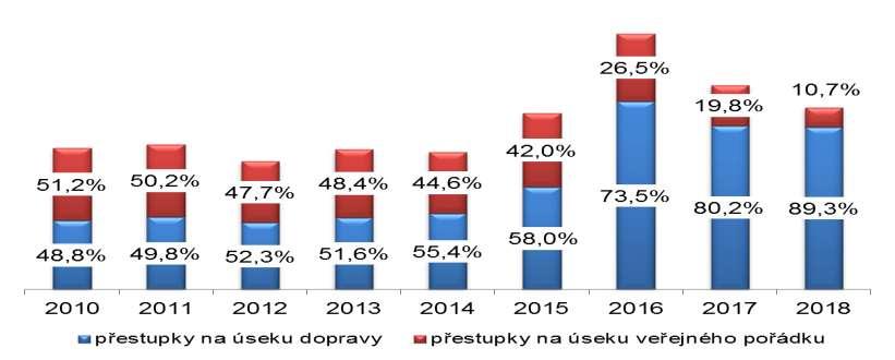 Graf 5: Vývoj podílů řešených přestupků za období let 2010-2018 Je však potřeba učinit podrobnější rozbor těchto přestupků, aby byla doložena skutečná činnost MP, neboť podíl těchto přestupků značně