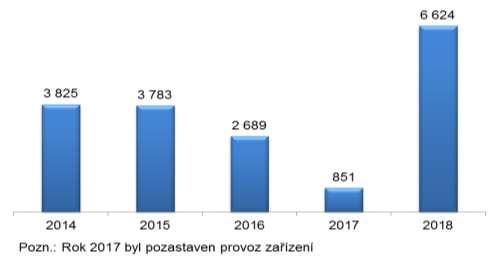 V roce 2017 byl provoz tohoto zařízení pozastaven z důvodu rekonstrukce ulice Českobratrská.