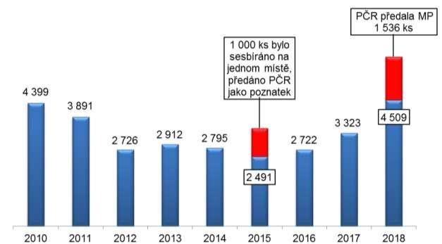 Graf 15: Vývoj sběrů injekčních stříkaček a jehel v letech 2010-2018 4.