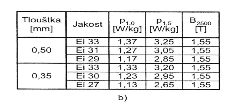 Tab. 3 - a) Průměrné magnetické vlastnosti zjištěné při kmitočtu 50 Hz a harmonickém průběhu magnetické indukce (pro porovnání jsou uvedeny vlastnosti Et 2,3) b) Průměrné vlastnosti nově