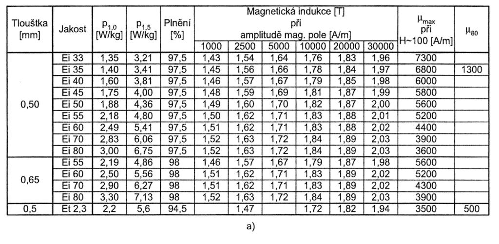 2 Orientované plechy a pásy Orientované Fe-Si materiály mají polykrystalickou strukturu, ve které jsou všechny krystaly orientovány do nejpříznivějšího směru z pohledu celkových ztrát při magnetizaci.