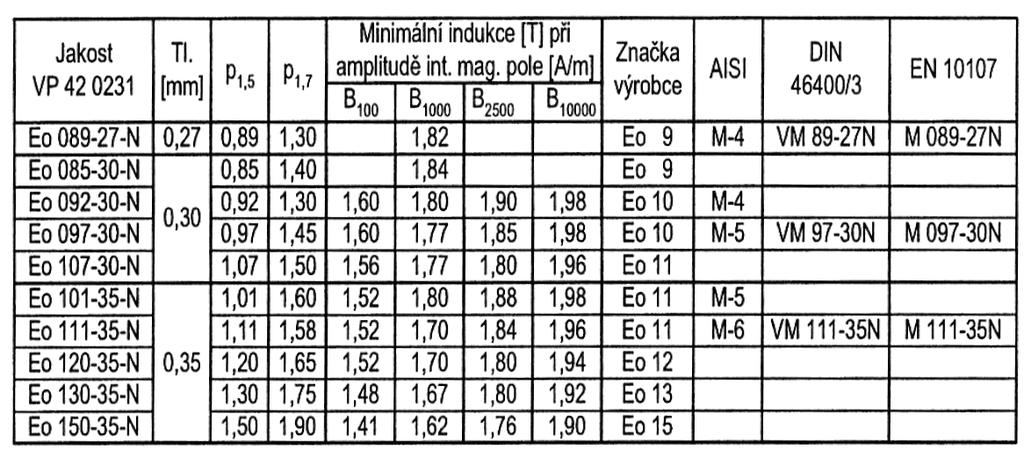 Izolační odpor zjištěný při tlaku do 100 N/cm 2 je větší než 20 Ω/cm 2. Při větším tlaku se izolace porušuje.