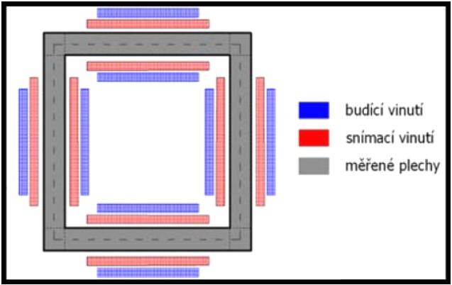 7.1.1.1 Epsteinův rámec Epsteinův rámec slouží ke zjišťování magnetických vlastností plechů pro elektrotechniku za podmínek definovaných normou číslo ČSN 345871. Epsteinův přístroj je na obr. 19.