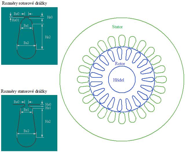 Při realizaci modelu v programu RMxprt jsem zvolil typ modelovaného stroje (v tomto případě Three-Phase Induction Motor), zadal postupně rozměry statoru i rotoru (vnitřní a vnější průměr, délku