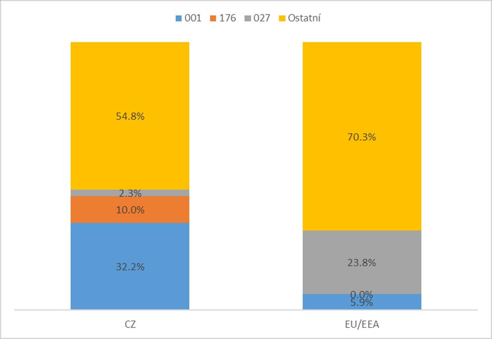 Struktura RT v ČR a Evropě 2017 393 izolátů C.