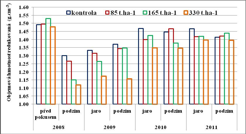 Vliv kompostu na OHR a na vlhkost půdy Časová řada změn OHR v hloubce 50 až 100 mm po