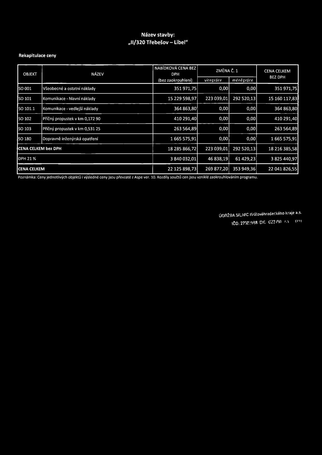 1 Komunikace - vedlejší náklady 364 863,80 0,00 0,00 364 863,80 SO 102 Příčný propustek v km 0,172 90 410 291,40 0,00 0,00 410 291,40 SO 103 Příčný propustek v km 0,531 25 263 564,89 0,00 0,00 263