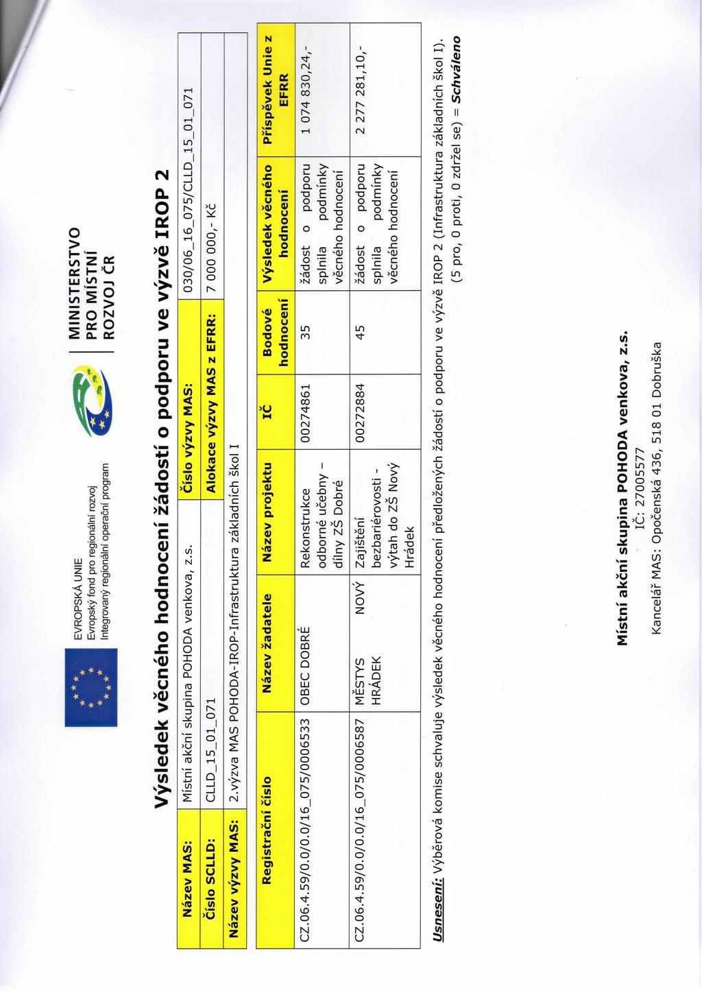 EVROPSKA UNIE lntegrovaný regionální operační program M I N I STE RSTVO Výsledek věcného hodhocení žádostí o podporu ve výzvě IROP 2 Název MAS: číslo výzvy MAS: 030/06_16_075/CLLD 15 01 071 Číslo