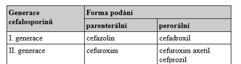 je však sporná a slouží zejména jako alternativa pro léčbu infekcí močových cest. Příklady: cefuroxim, cefoxitin, cefprozil (Dungl et al., 2014). Cefalosporiny III.