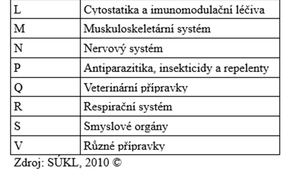 Pro přepočty DDD na 1000 obyvatel se vždy využívá statistika počtu obyvatel ČR pro daný kalendářní rok získaná z údajů Českého statistického úřadu (SÚKL, 2010).