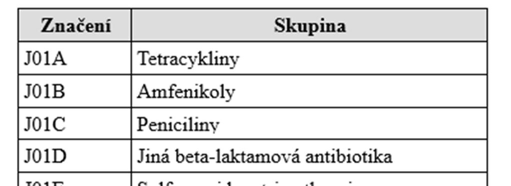 7 Rozdělení skupiny J podle ATC Poslední úrovní, která byla využita